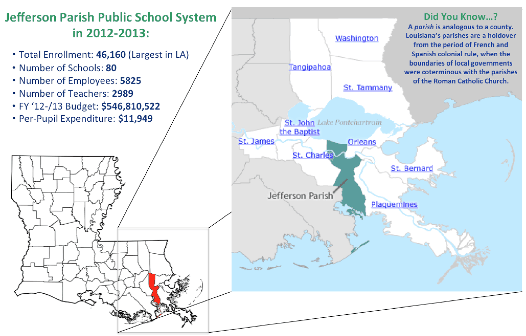While much attention has been given to the “New Orleans Miracle,” the turnaround in neighboring Jefferson Parish Public Schools has implications for districts across the country.