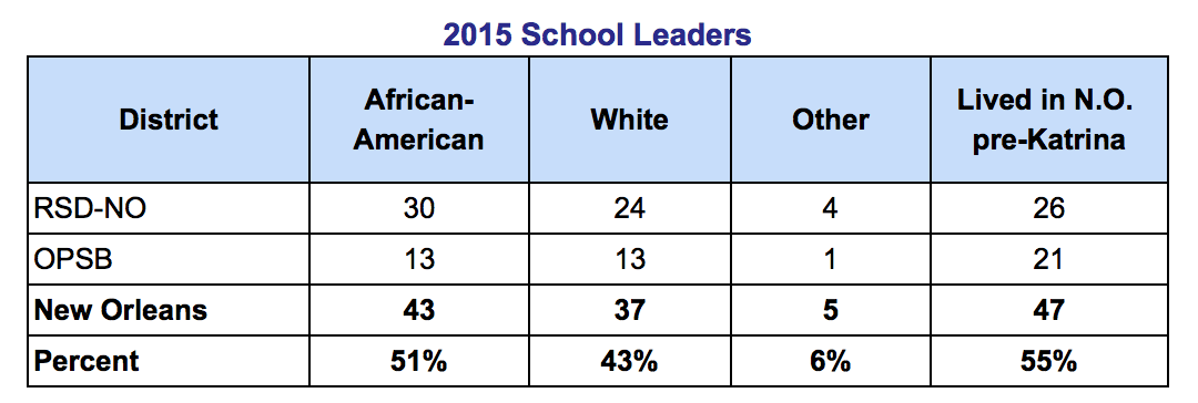Most of New Orleans' school leaders are people of color and most lived in the city pre-Katrina.