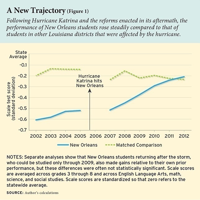 Graphic from Education Next.