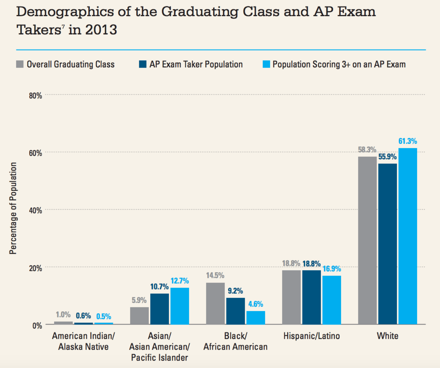 Graphic from the College Board.