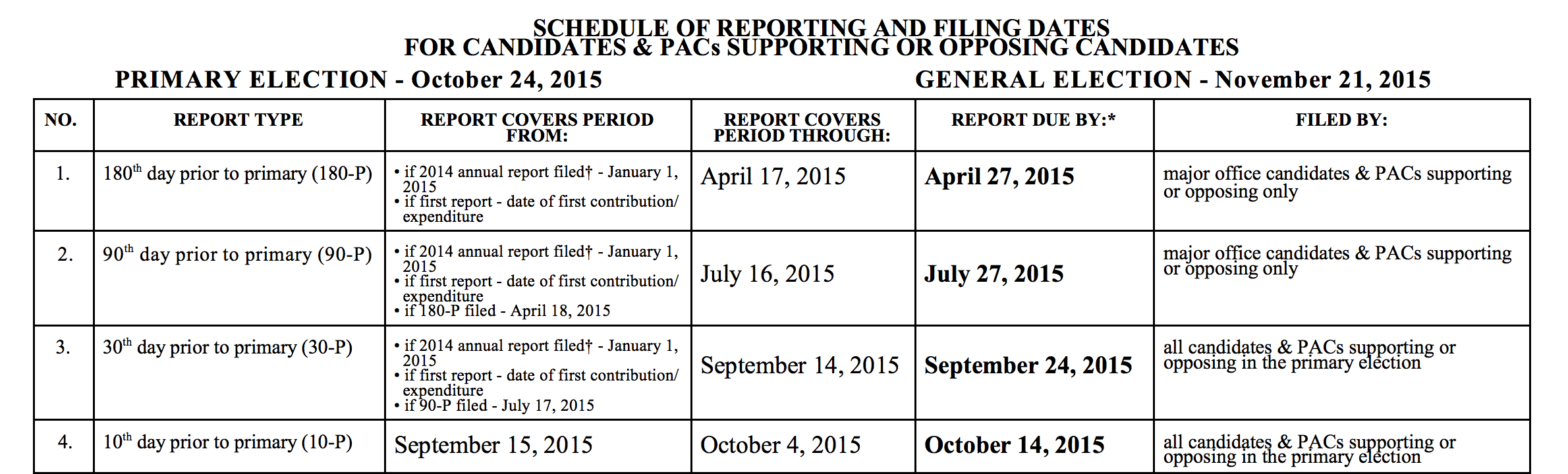 The LBE's reporting requirements and deadlines for candidates for public office.