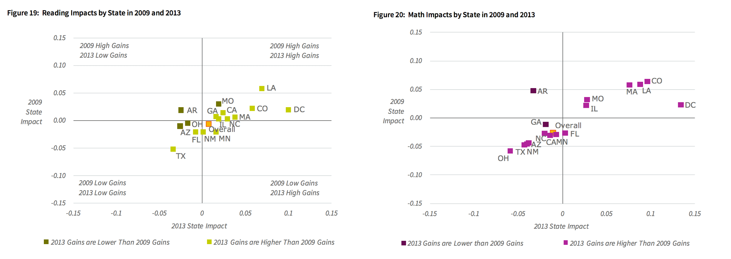 States with multiple independent authorizers tend to have lower performing charters. (Charts from CREDO's National Charter School Study 2013)