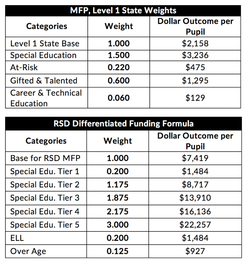 Statewide funding formula (top) vs. RSD's formula. 