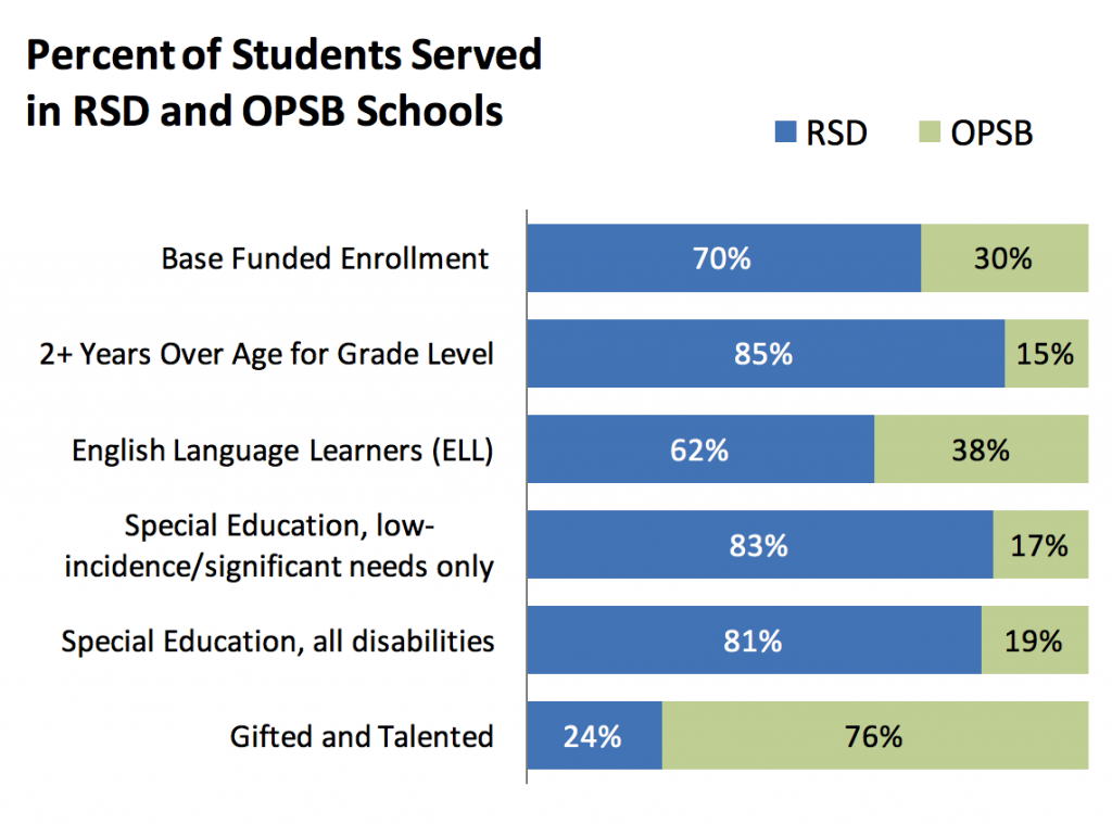 The RSD serves a disproportionate number of the city's highest-need students.