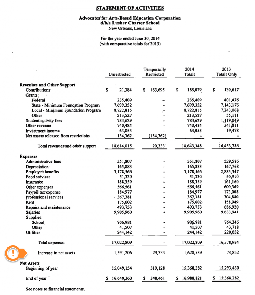 Lusher had $1,620,000 surplus at the end of F.Y. 2014.