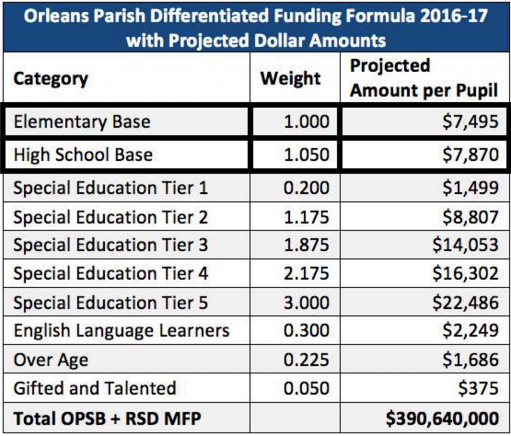 The funding weights in the proposed funding formula for New Orleans schools.