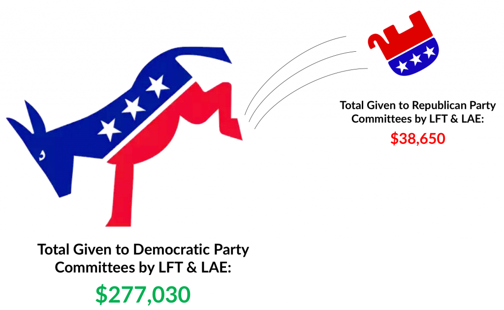 LFT & LAE giving to Democratic Party committees outweighed contributions to Republicans.