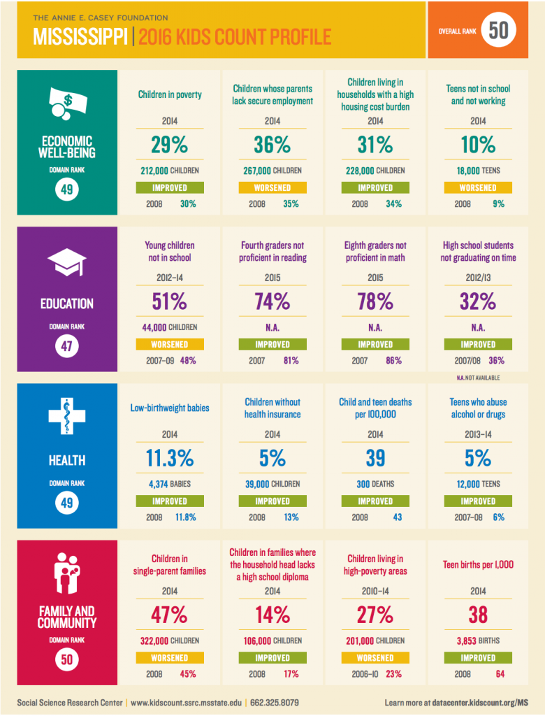Graphic from the 2016 Kids Count Data Book.