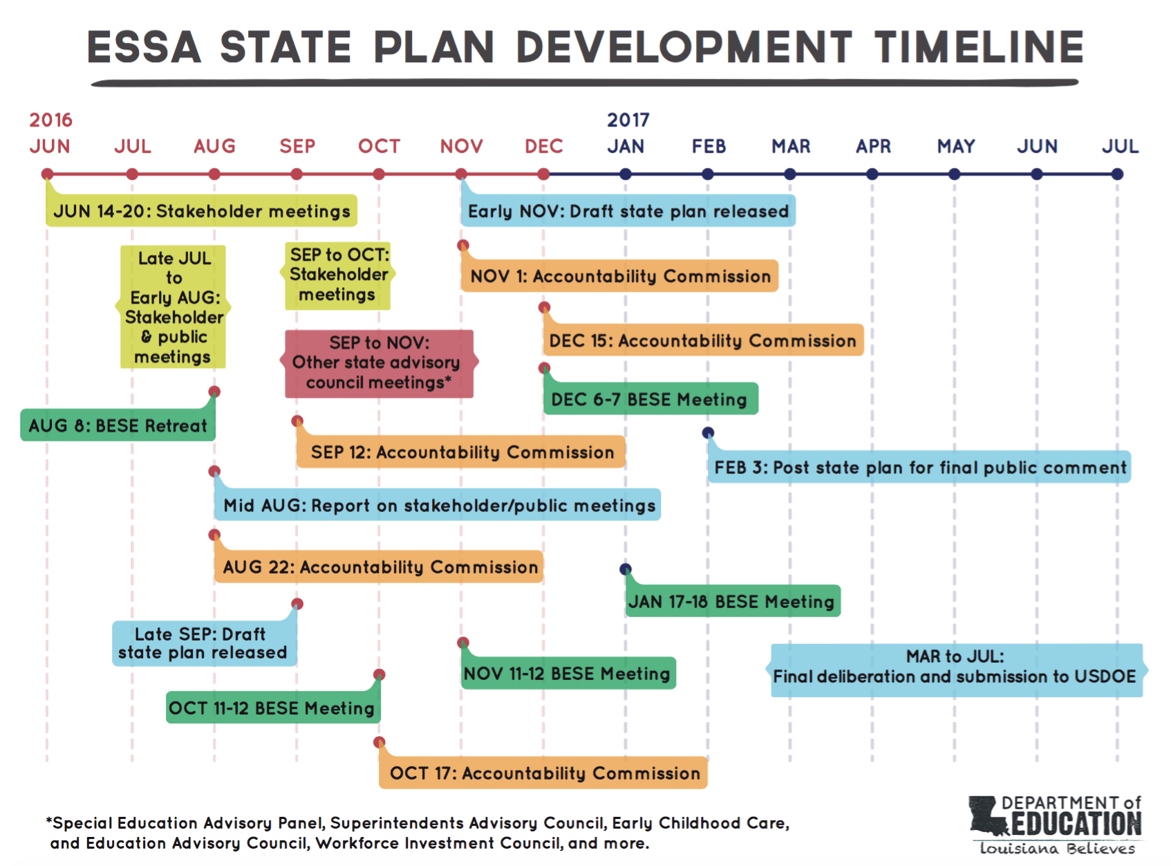 The Louisiana Department of Education released this timeline for developing their ESSA plan.