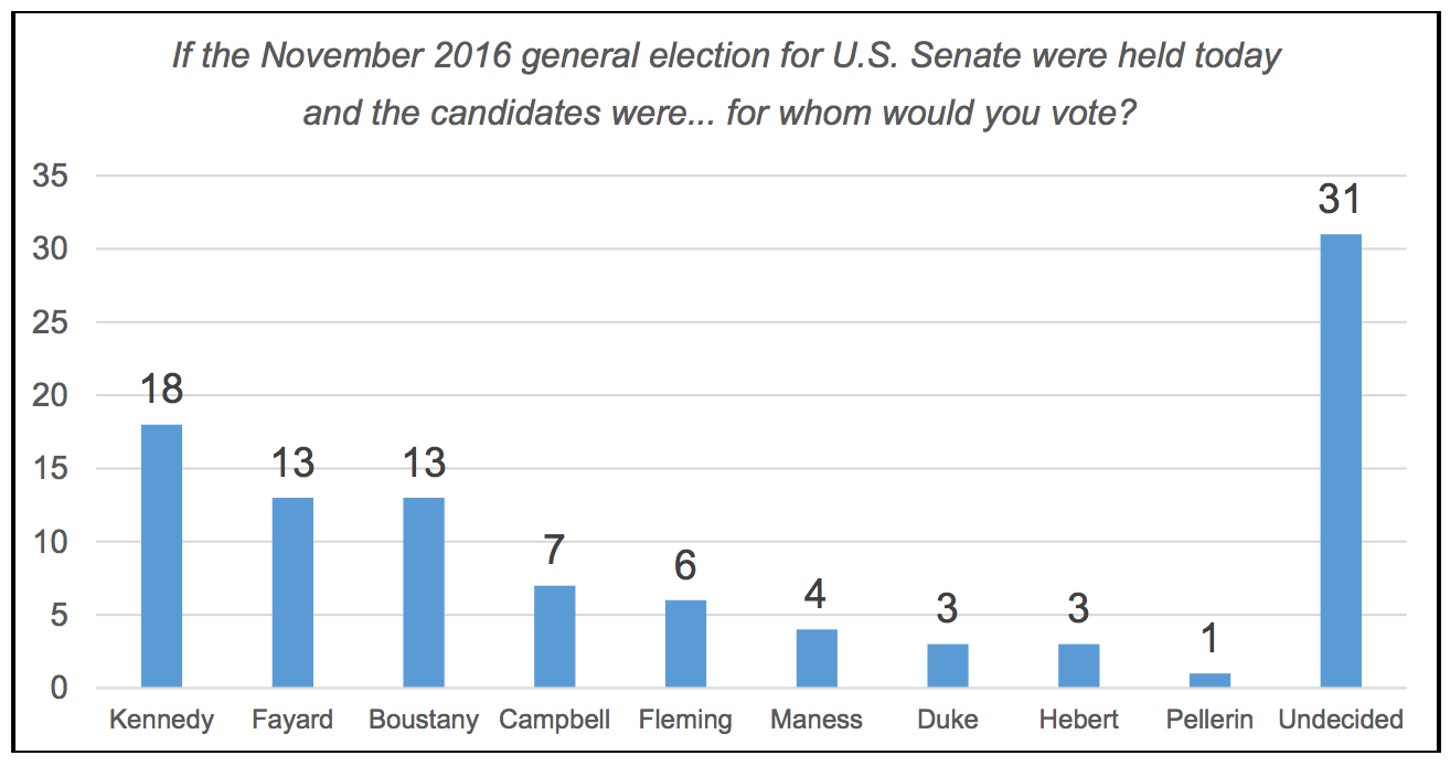 Fayard is the only Democratic candidate polling in the double-digits.