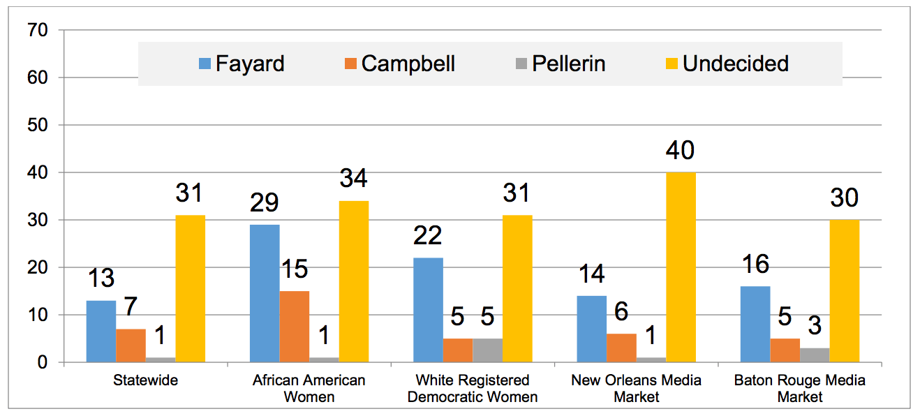 Fayard is winning over key Democratic constituencies.